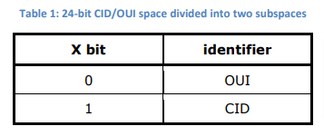 Table 1: 24-bit CID/OUI space divided into two subspaces